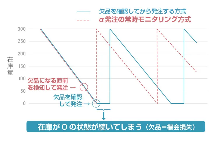 売り逃し防止