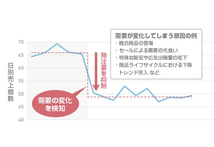 過剰発注防止