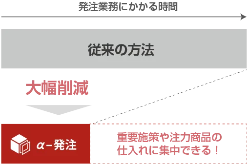 発注時間削減